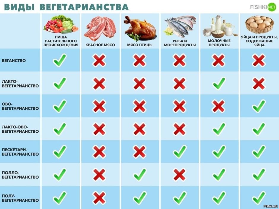 Виды вегетарианства