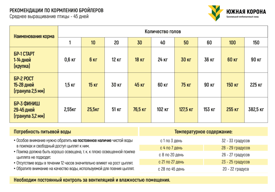 Схема кормления бройлеров в таблице