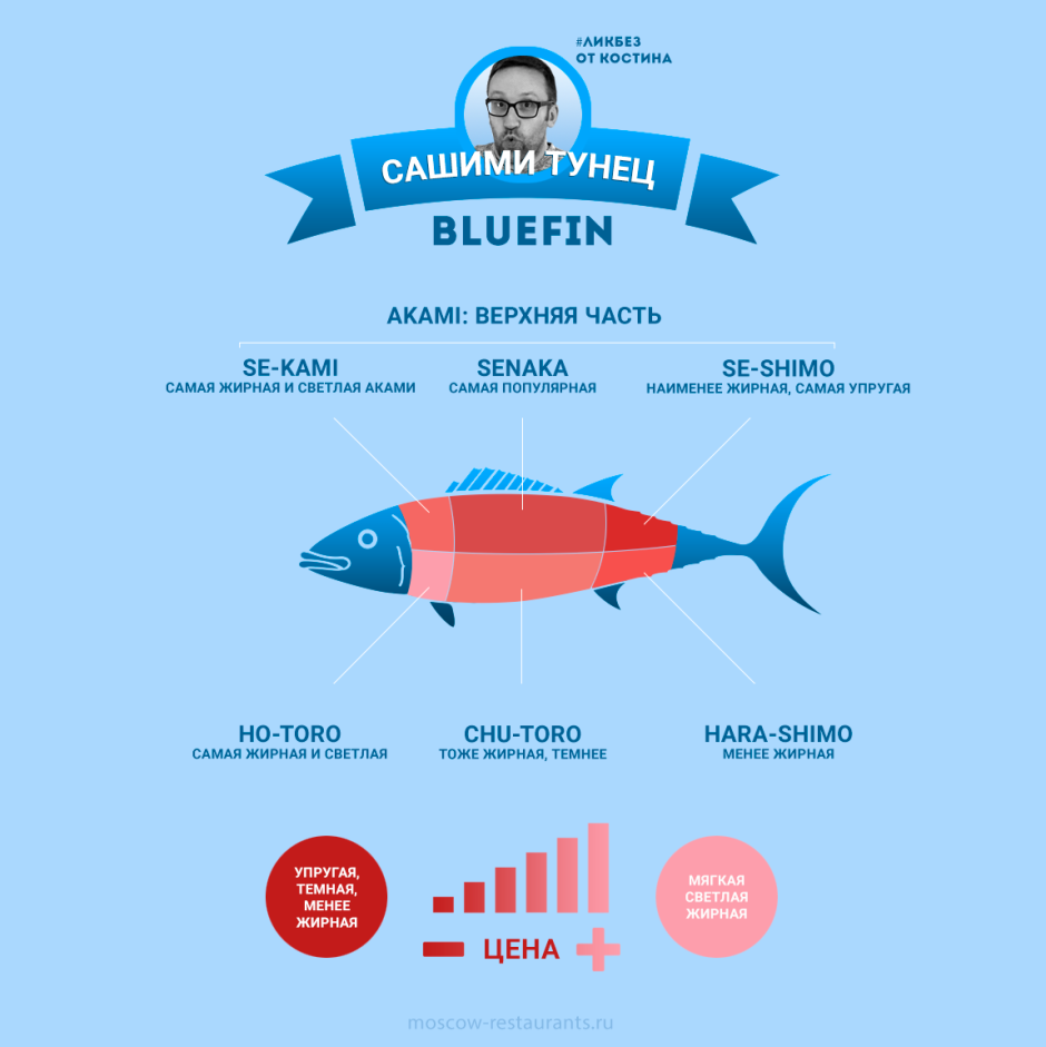 Тунец Чу Торо